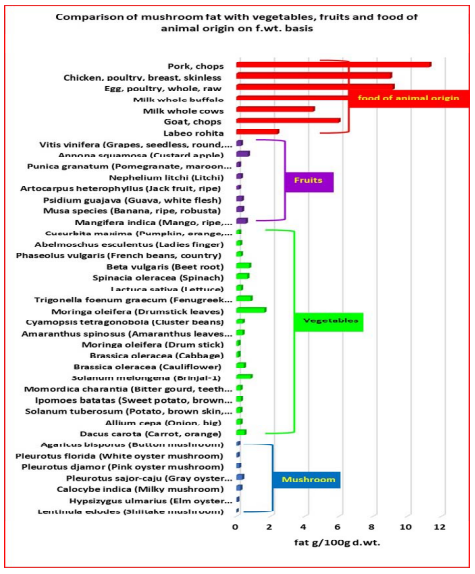 Comparison of fat content of mushrooms, vegetables, fruits and food of animal origin on fresh weight basis (Pandey et al., 2020; Longyah et al. 2017)