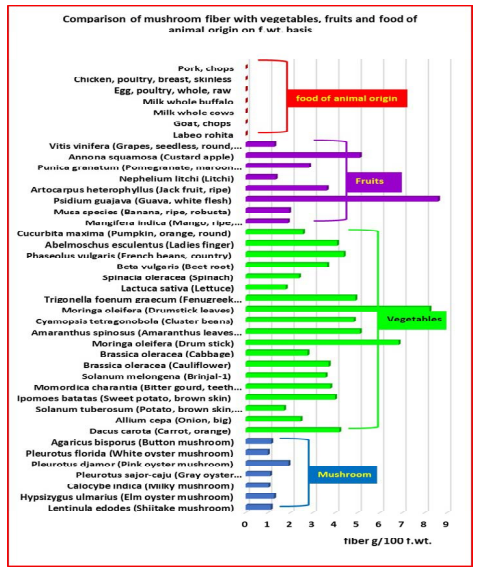 Comparison of fibre content of mushrooms, vegetables, fruits and food of animal origin on fresh weight basis (Pandey et al., 2020; Longyah et al. 2017)