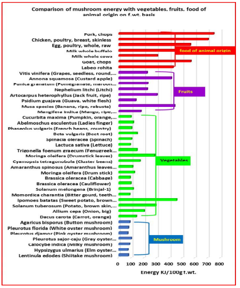 Comparison of energy of mushrooms, vegetables, fruits and food of animal origin on fresh weight basis (Pandey et al., 2020; Longyah et al. 2017)