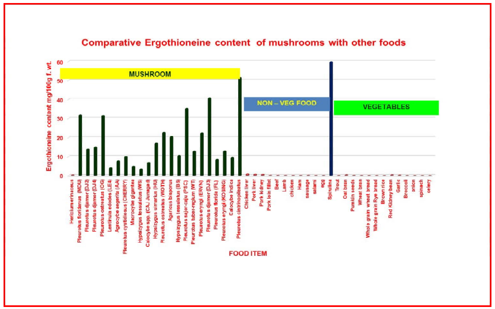 Comparison of ergothioneine content of mushrooms and other foods (Pandey et al., 2020; Longyah et al. 2017