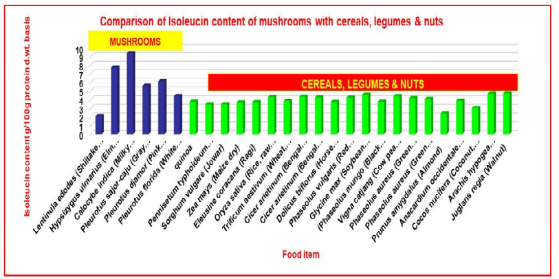 Comparison of isoleucine of mushroom and commonly consumed cereals & legumes (Pandey et al., 2020; Longyah et al. 2017)