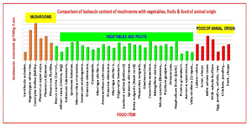 Comparison of isoleucine of mushroom and commonly consumed vegetables, fruits and food of animal origin (Pandey et al., 2020; Longyah et al. 2017)