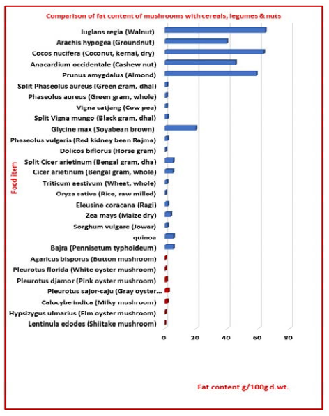Comparison of fat content of mushrooms, cereals, legumes and nuts on dry weight basis