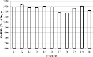 Effect of preharvest treatments on shelf life(days) of mango var. ‘Amrapal