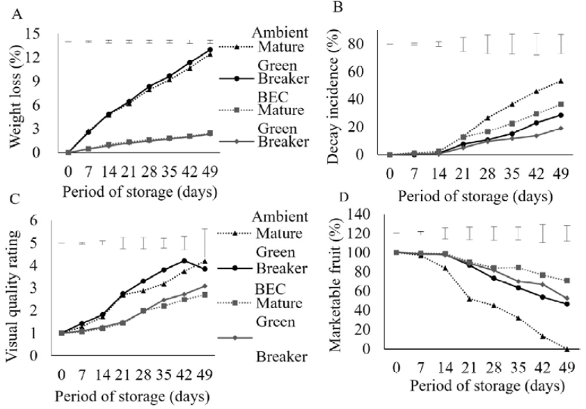 Weight loss, visual quality, incidence of decay and percentage of marketable fruit of mature green and breaker &lsquo;Diamante Max&rsquo; tomatoes stored at ambient or in brick-walled evaporative cooler (BEC) conditions. Bars refer to LSD values at P < 0.05.