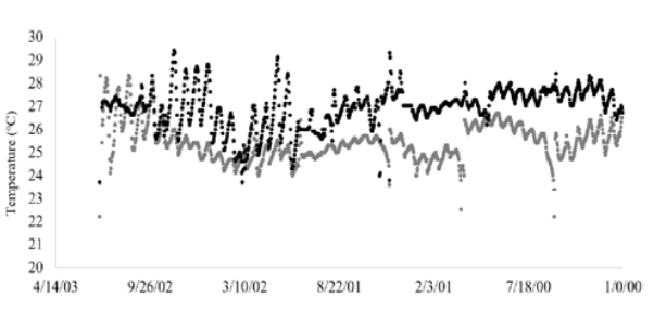 The dates of the figures for temperature should be the same witht he relative humidity (see graph below)