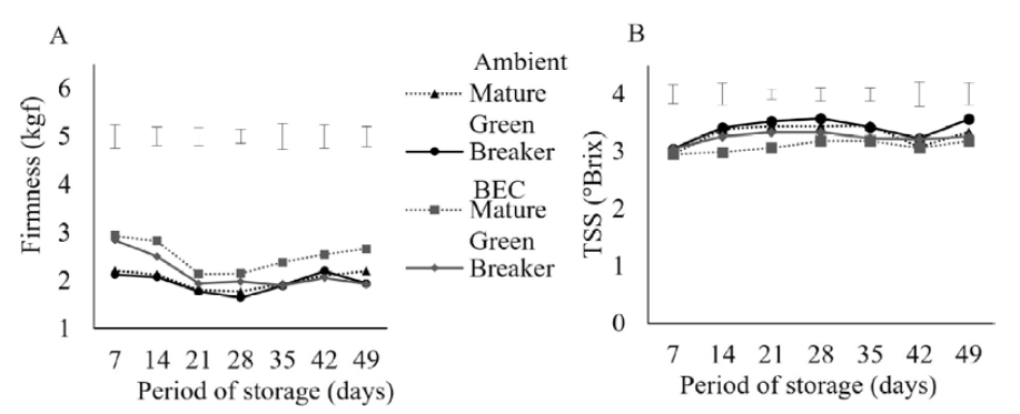 Firmness and total soluble solids content of mature green and breaker &lsquo;Diamante Max&rsquo; tomatoes stored at ambient or in brick-walled evaporative cooler (BEC) conditions. Bars refer to LSD values at P < 0.05.