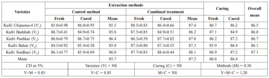Purity (%) of starch as influencerd by varieties , curing and estraction methids 