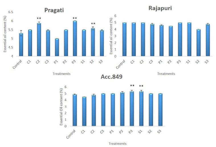Essential oil content of elicitor treated turmeric rhizomes (** indicates significant (p<0.01) differences among treatments)