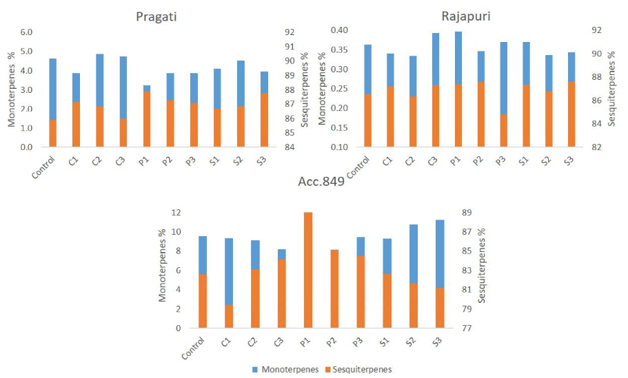 Monoterpenes and sesquiterpenes content of elicitor treated turmeric rhizomes