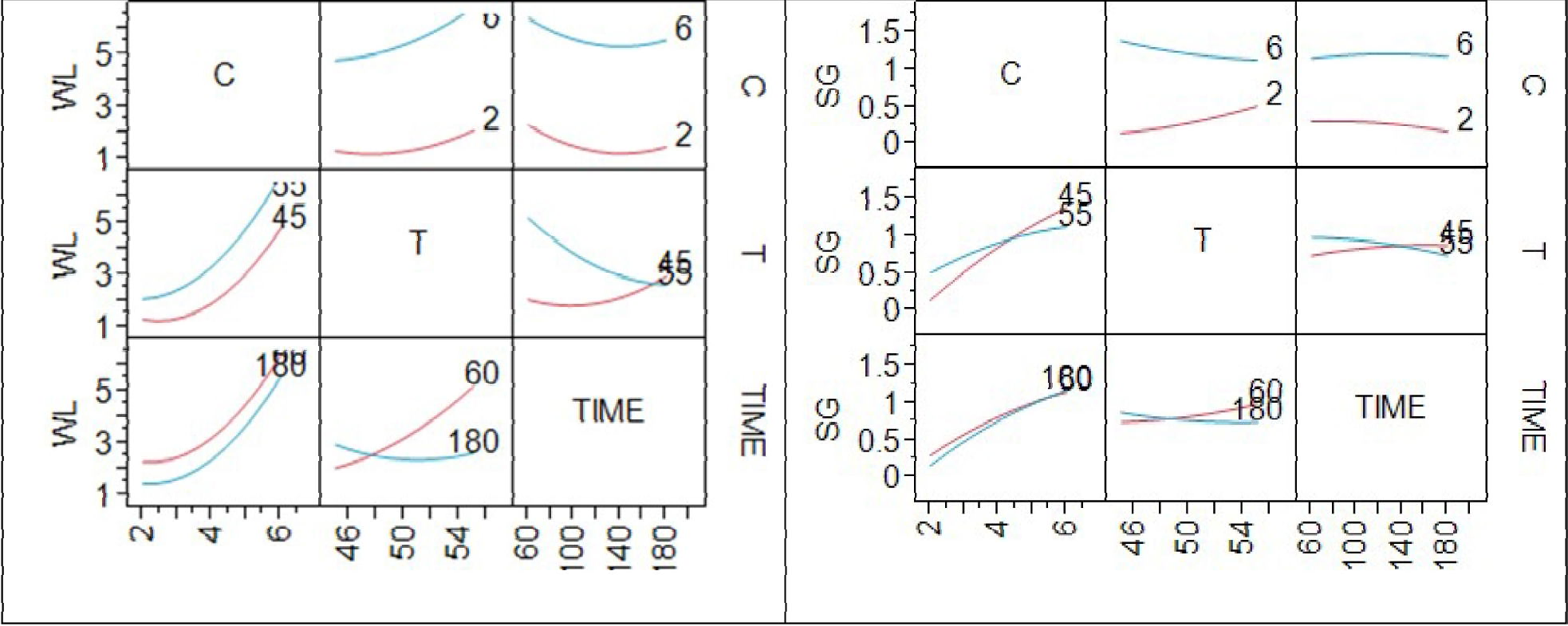 Interaction profiles of WL and SG with process variables