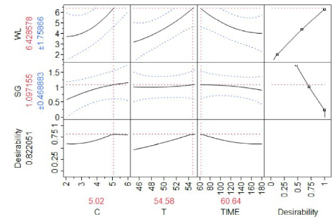 Prediction profiler for optimized conditions