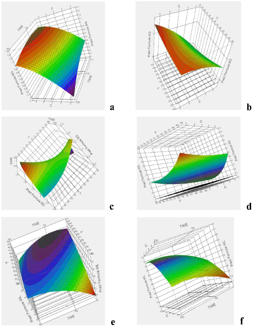 Illustration of profile for the quadratic response surface plot in the optimization of two variables for WL and SG