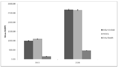 Area under disease progress curve (AUDPC) of tomato late blight in three varieties during 2019 and 2020 in unprotected plots under natural epiphytotics. AUDPC values were arrived from seven disease assessments in 2019 and six assessments in 2020.