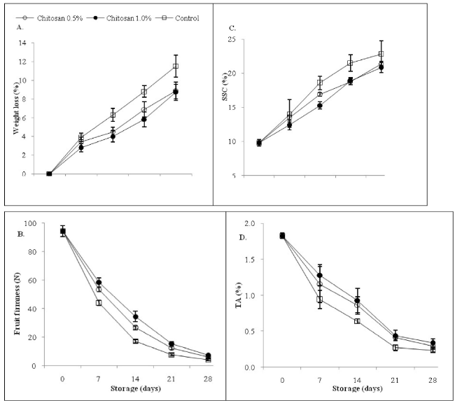 Variation in (A) weight loss (B) fruit firmness (C) SSC (D) TA in mango cv. Dashehari in relation to chitosan coatings. Vertical bars represent  Standard error of mean of 4 replicates.
