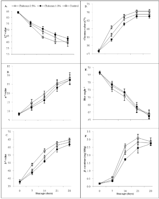 Variation in pulp colour (A) L* (B) a* (C) b* (D) chroma C*, (E) hue value hR” and (F) βcarotene in mango cv Dashehari in relation to chitosan coatings. Vertical bars represent  Standard error of mean of 4 replicates.