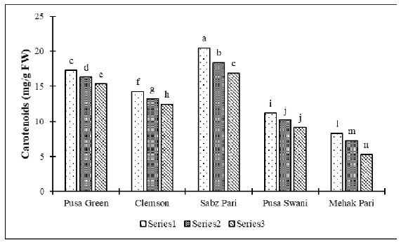 Effect of drought stress on Carotenoids of okra cultivars