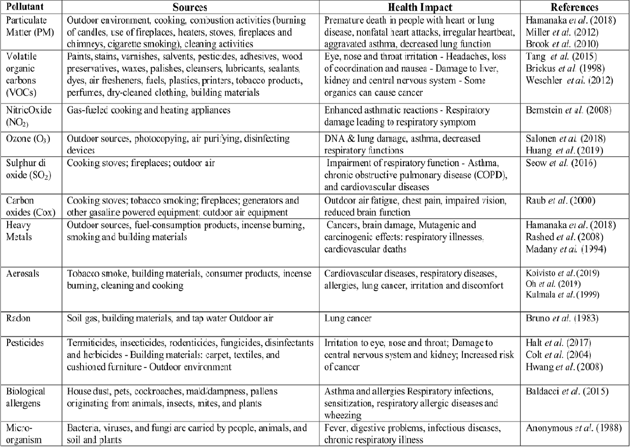 Common indoor air pollutants and their effects on human health
