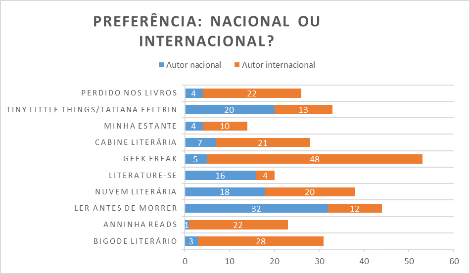 Prefer&ecirc;ncia: nacional ou internacional.