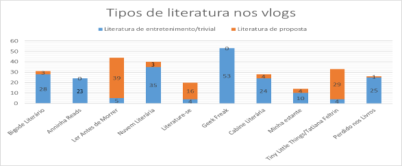 Tipos de literatura nos vlogs. 