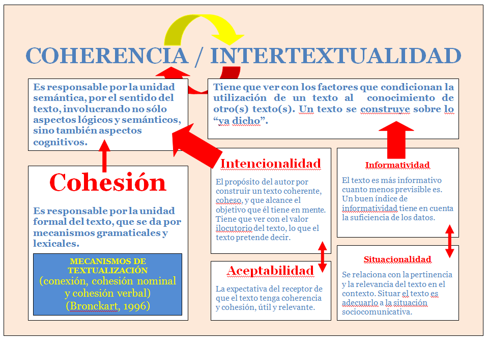 relaciones entre los criterios de textualizaci&oacute;n.