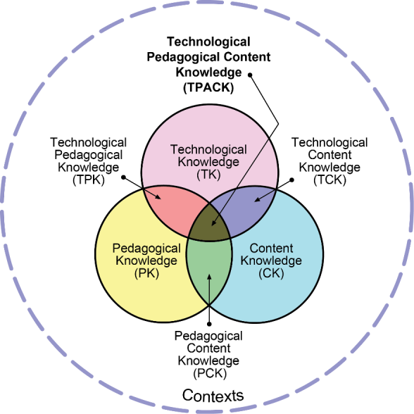 TPACK model