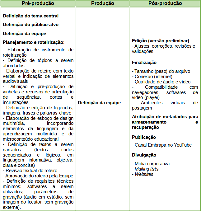 Procedimento metodolgico para o planejamento da produo de microvdeos.