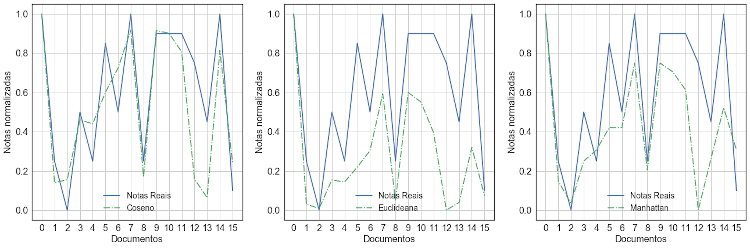 comparativo entre as notas reais e as estimadas pelas medidas de distncia baseadas em termos.