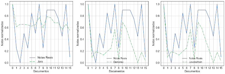 comparativo entre as notas reais e as estimadas pelas medidas de distncia baseadas em edio.
