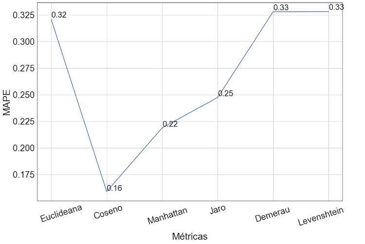erros mdios absolutos percentuais de cada uma das mtricas utilizadas no trabalho.
