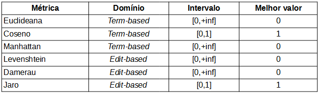 Mtricas, domnios, intervalos e melhores valores de cada medida utilizada na pesquisa.