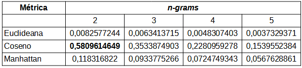 Valores p (p-values) em funo de cada mtrica para os diferentes esquemas de diviso de textos. Melhor valor destacado em negrito.