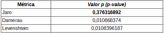 Valores p (p-values) de cada mtrica. Melhor valor destacado em negrito.