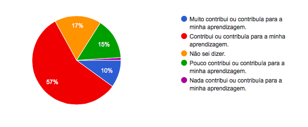 Contribuio do feedback para a aprendizagem.