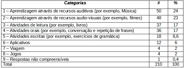 Atividades realizadas para aprender uma lngua estrangeira.
