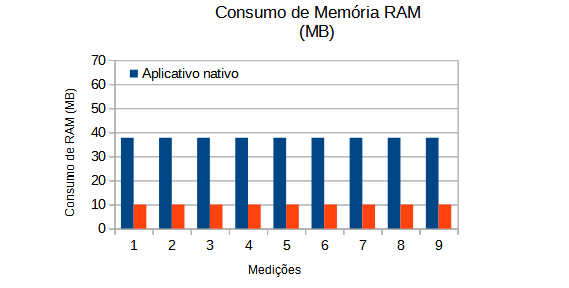 consumo de memria RAM.