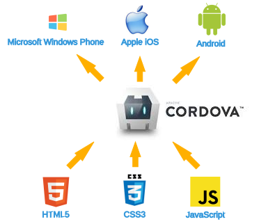apache Cordova para aplicativos mveis multiplataforma.