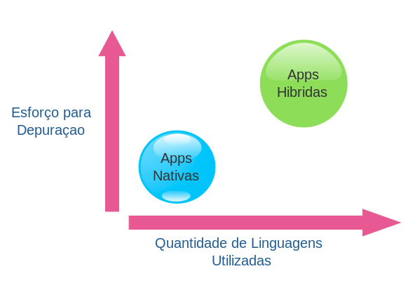 esforo quantitativo para criao de aplicativos