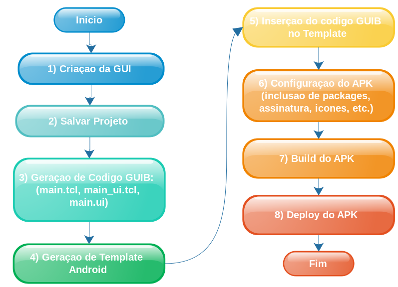 fluxograma de desenvolvimento de aplicativos com Guib Mob.