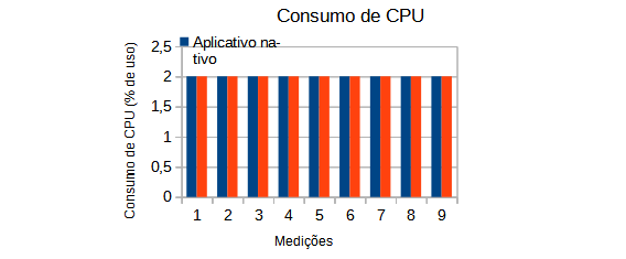 consumo de CPU