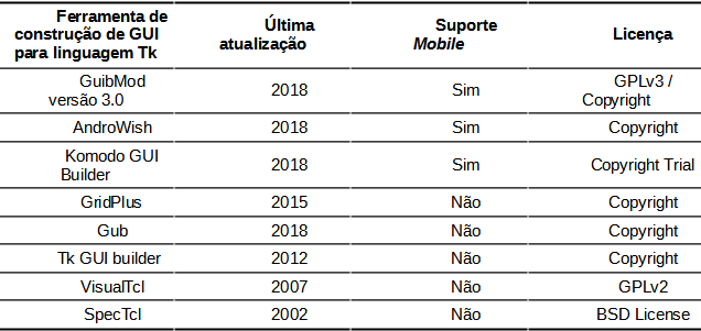 comparao de recentes ferramentas para construo de GUIs Tk.
