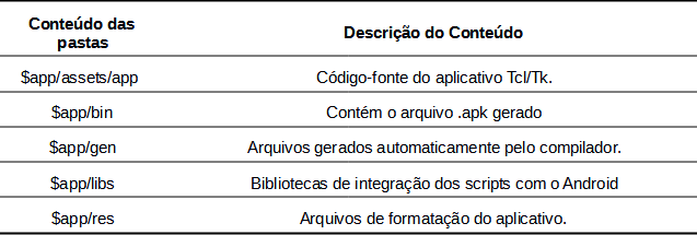 estrutura de arquivos e diretrios do aplicativo.