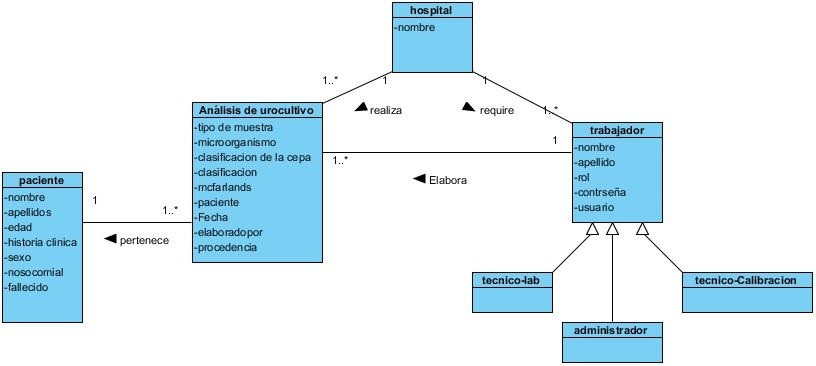 Diagrama de modelo conceptual.