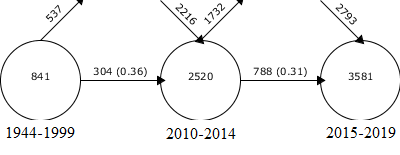 Continuidad de palabras clave entre periodos contiguos.