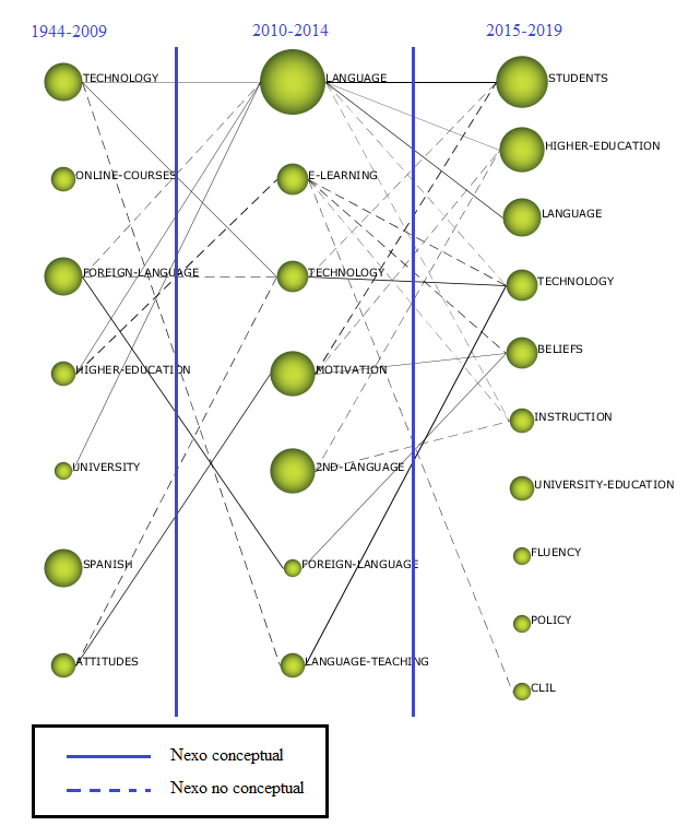 Evoluci&oacute;n de temas por &iacute;ndice-h.
