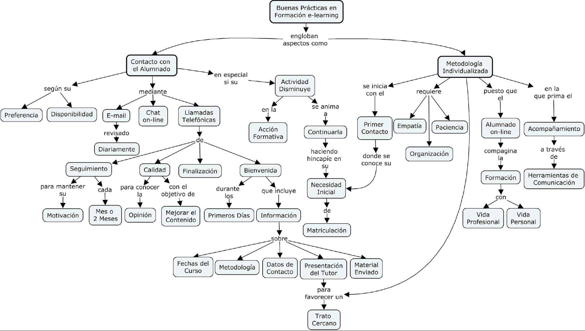 Mapa conceptual sobre buenas pr&aacute;cticas en contacto con el alumnado y tipo de metodolog&iacute;a. Fuente: elaboraci&oacute;n propia a partir de CmapTools