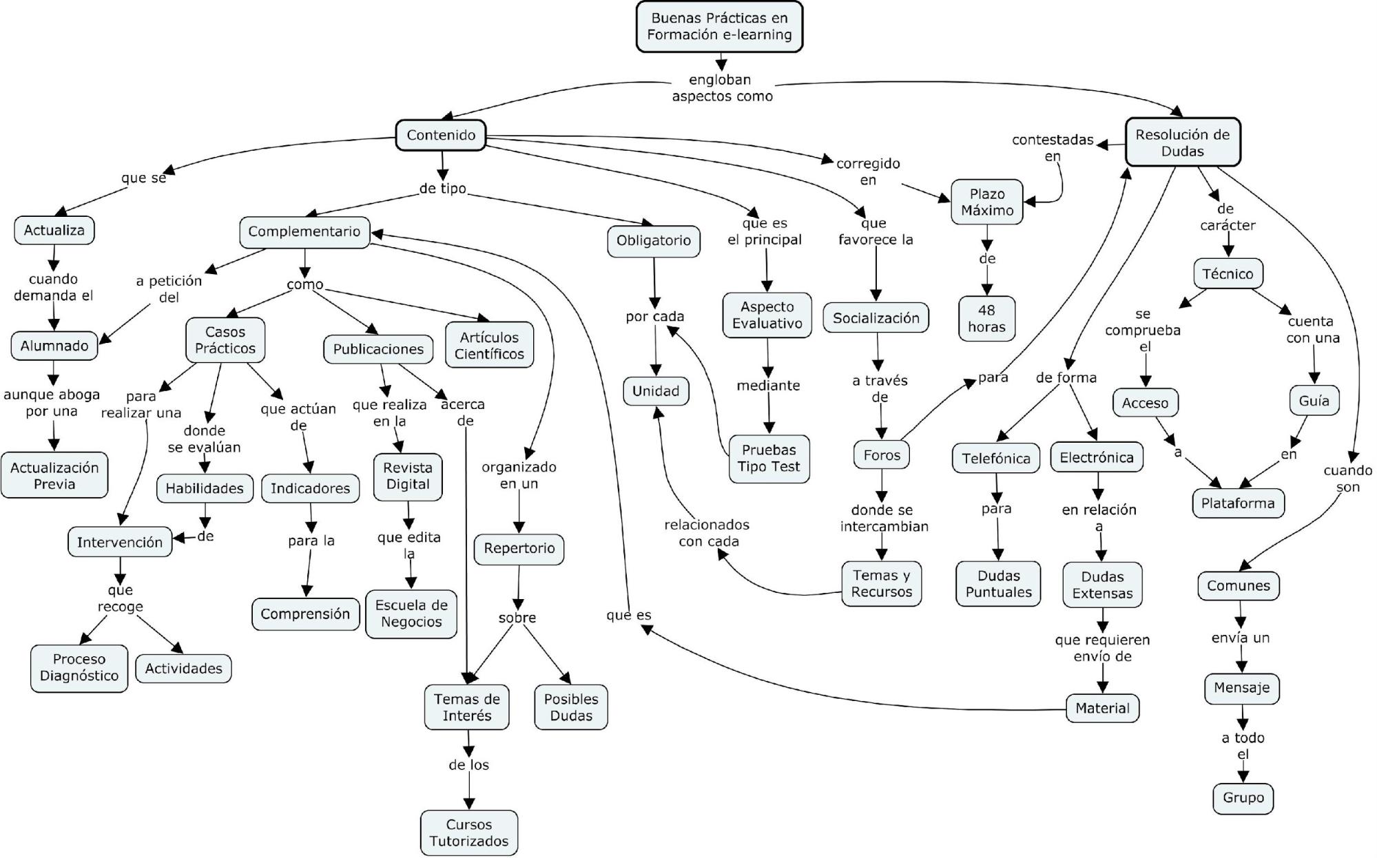 Mapa conceptual sobre buenas pr&aacute;cticas en contenido formativo y resoluci&oacute;n de dudas del alumnado.