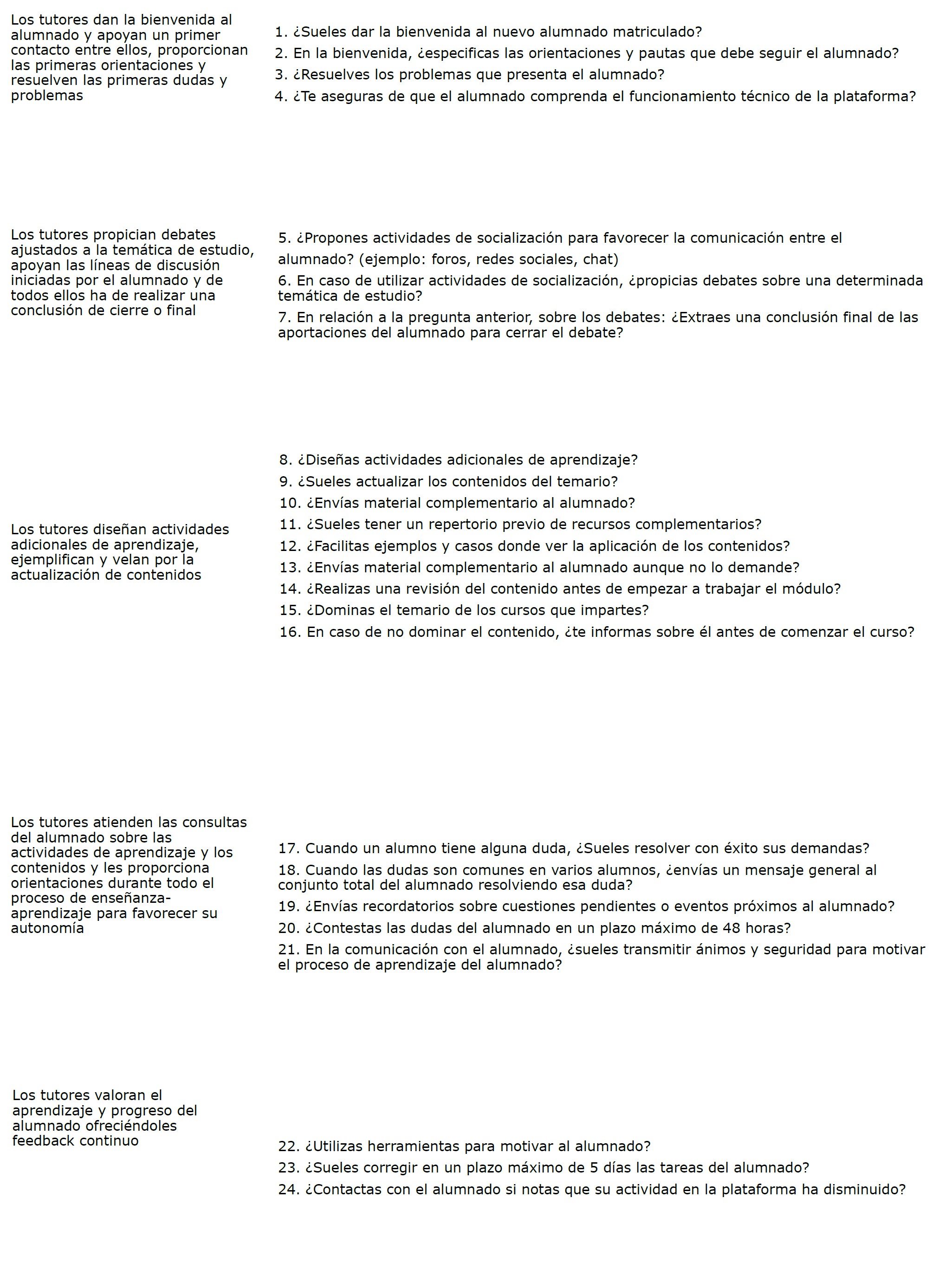 Preguntas establecidas en base a las funciones y competencias de Yot y Marcelo (2013, p. 314-316). En la columna izquierda se recogen las funciones y competencias y en la derecha los &iacute;tems relacionados con cada una.