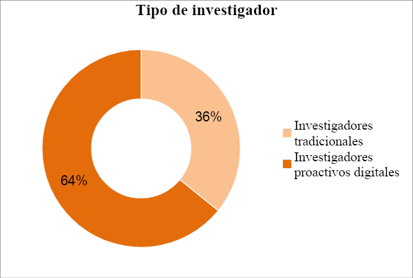 Tipo de investigador según el comportamiento observado en la Red, gestionando activamente, o no, su perfil profesional en herramientas específicas.