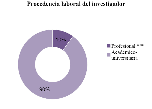 Procedencia laboral actual del investigador publicante.